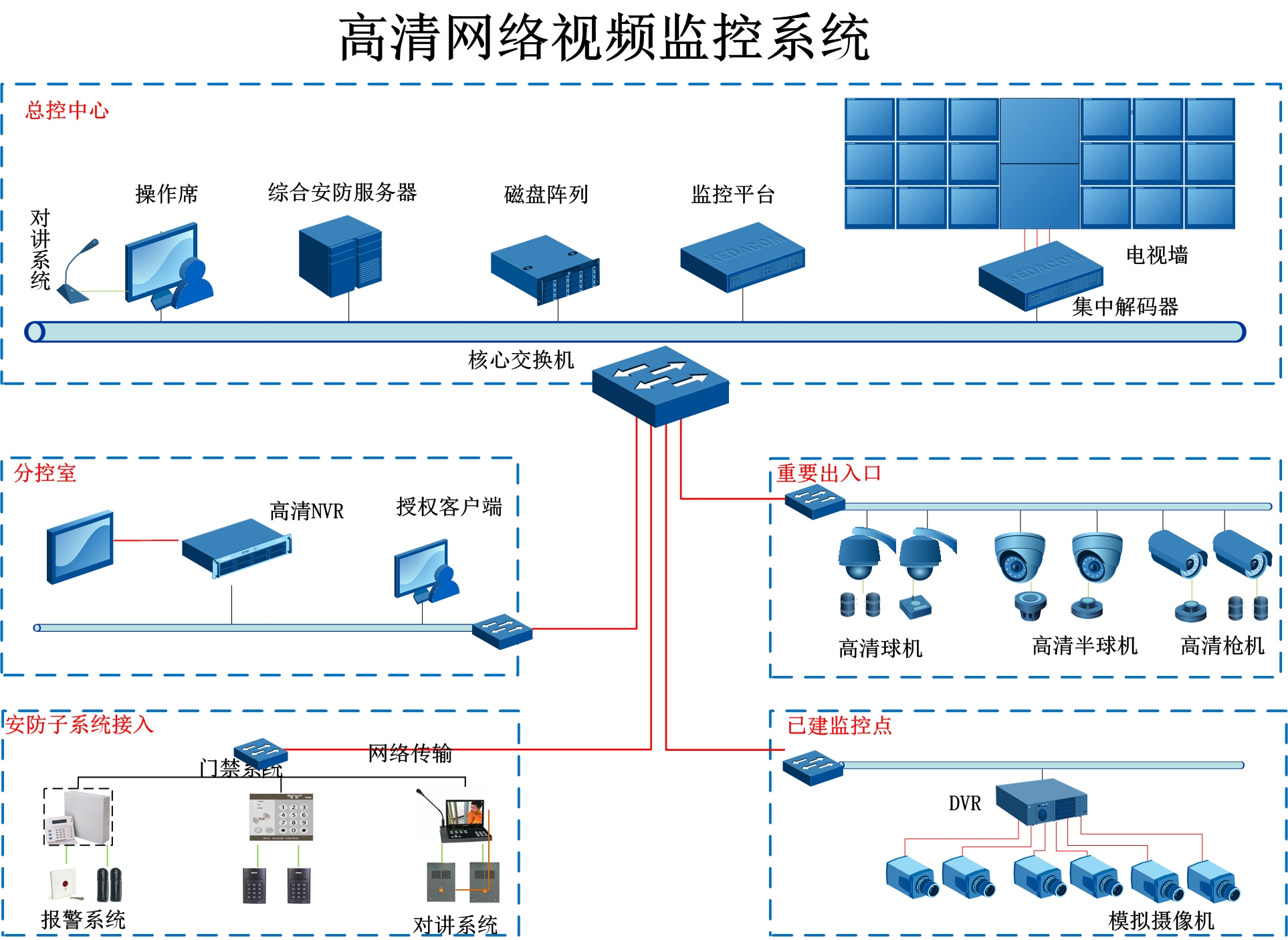 高清网络视频监控系统
